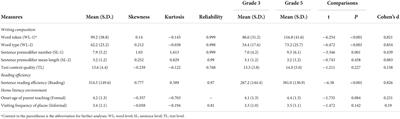 The influence of the literacy environment on children’s writing development in Chinese